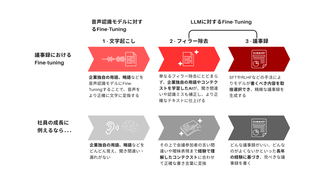 オープンソースLLMをファインチューニングすると最適な議事録出力