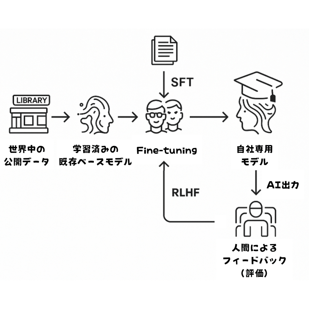 N-Noteはモデルをファインチューニングでき、最適なローカルLLMを提供